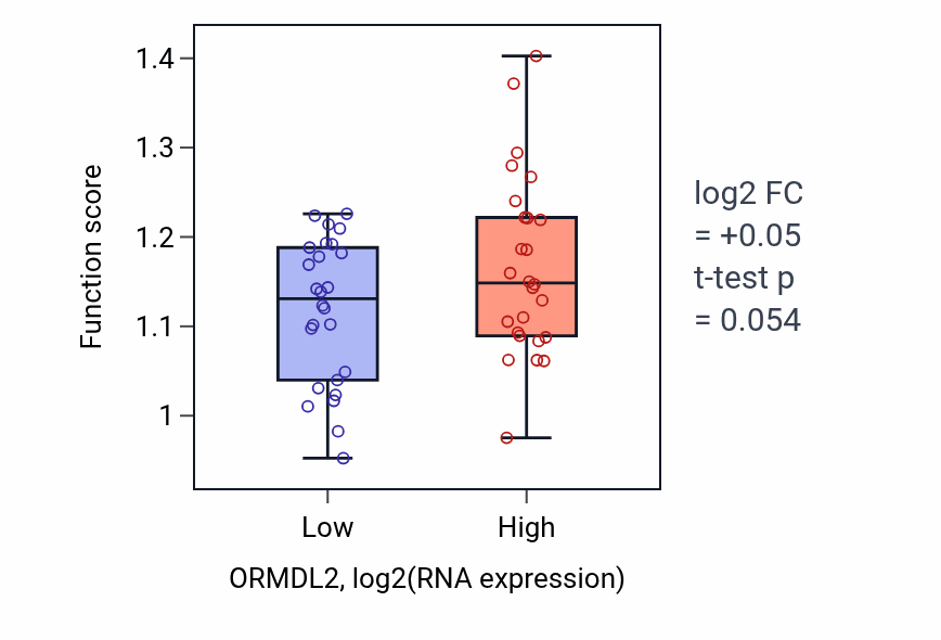 Box plot of CAAX-box protein processing in ORMDL2-low vs ORMDL2-high samples in LUNG_SCLC.
