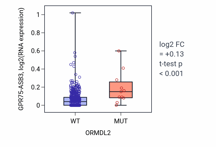 Box plot of GPR75-ASB3 in ORMDL2-low vs ORMDL2-high samples in UCEC.