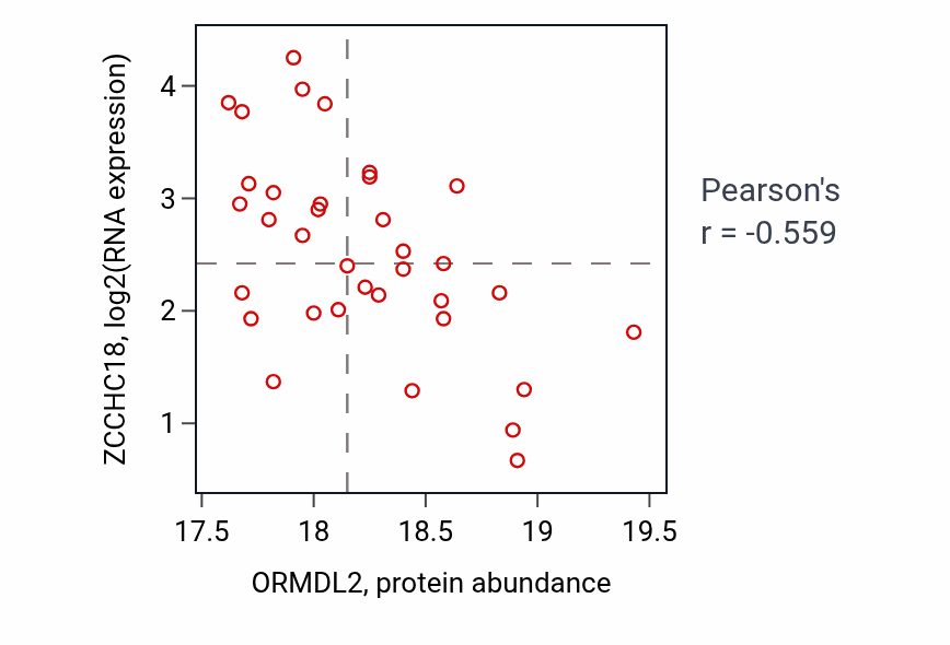 Per-sample scatter of ORMDL2 vs ZCCHC18 in GBM (Pearson r = -0.56).