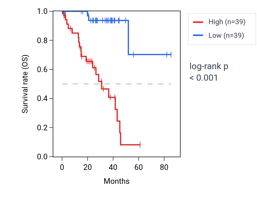 Kaplan&ndash;Meier survival curve for ORMDL2 RNA expression in UVM: high vs low expression groups.