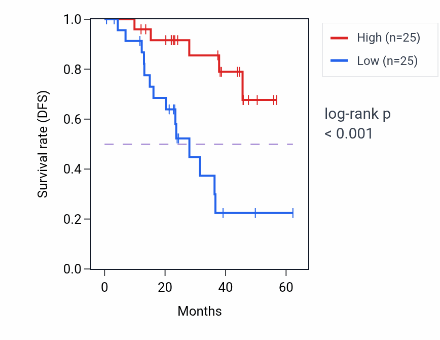 Kaplan&ndash;Meier survival curve for ORMDL2 mass-spec protein-high vs -low samples in HNSC.