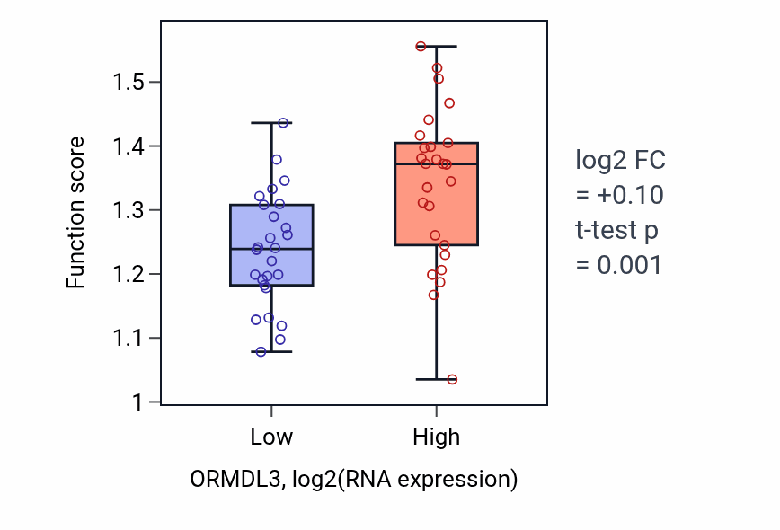 Box plot of Intracellular sphingolipid homeostasis in ORMDL3-low vs ORMDL3-high samples in LUNG_SCLC.