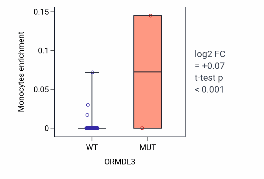 Box plot of Monocytes in ORMDL3-low vs ORMDL3-high samples in COAD.