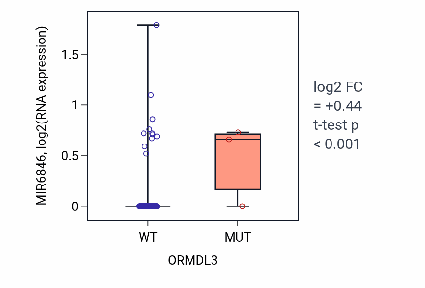 Box plot of MIR6846 in ORMDL3-low vs ORMDL3-high samples in STAD.