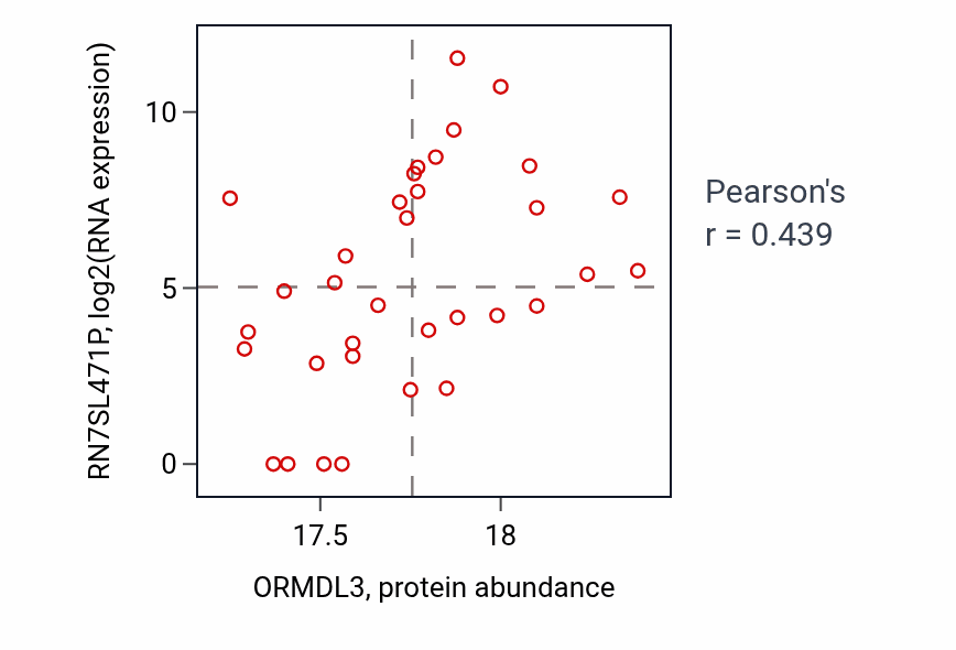 Per-sample scatter of ORMDL3 vs RN7SL471P in HNSC (Pearson r = 0.44).