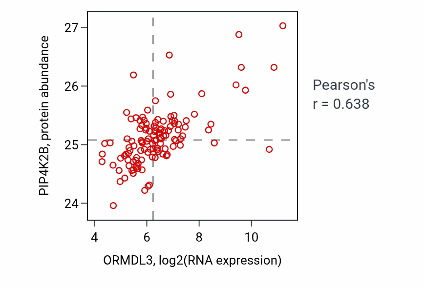 Per-sample scatter of ORMDL3 vs PIP4K2B in BRCA (Pearson r = 0.64).