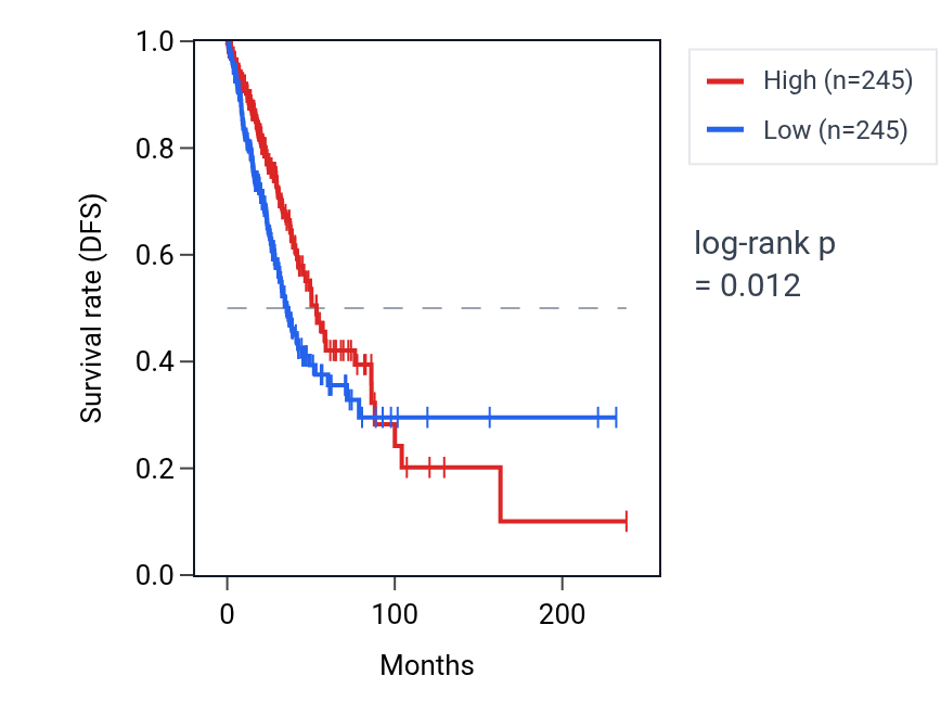 Kaplan&ndash;Meier survival curve for ORMDL3 RNA expression in LUAD: high vs low expression groups.