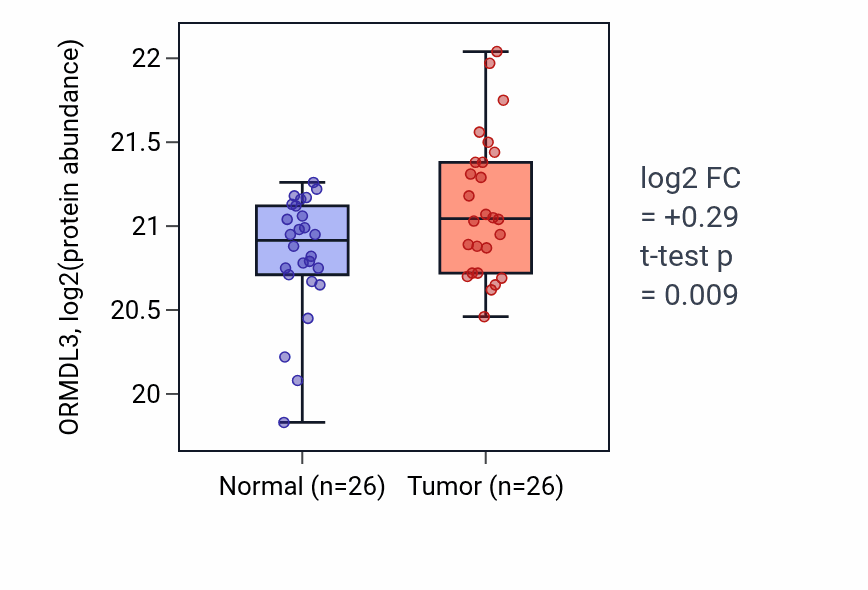 Tumor-vs-normal mass-spec protein box plot for ORMDL3 in LUAD.