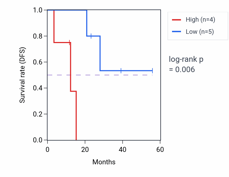 Kaplan&ndash;Meier survival curve for ORMDL3 mass-spec protein-high vs -low samples in HNSC.