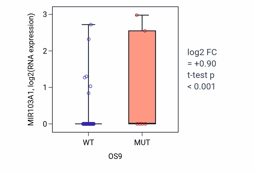 Box plot of MIR103A1 in OS9-low vs OS9-high samples in COAD.