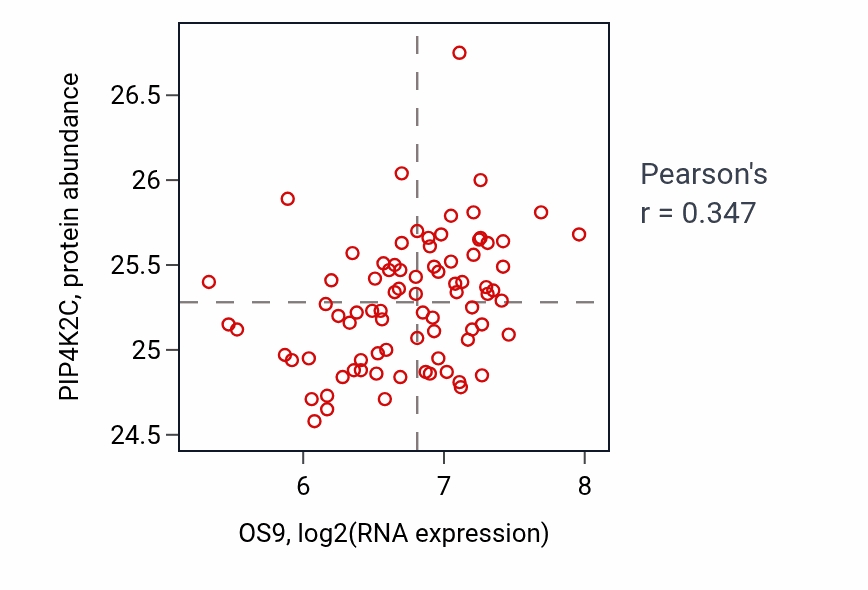 Per-sample scatter of OS9 vs PIP4K2C in OV (Pearson r = 0.35).