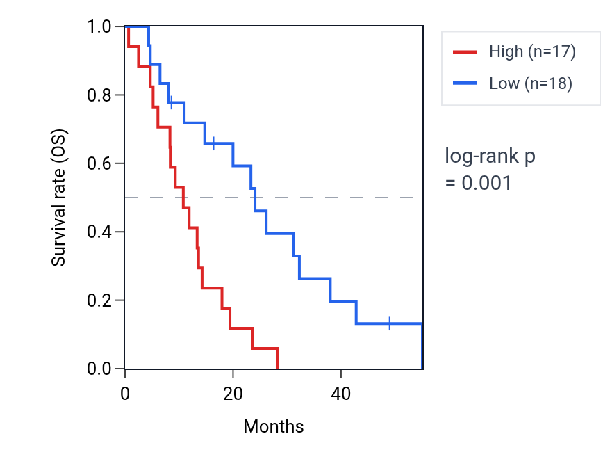 Kaplan&ndash;Meier survival curve for OS9 RNA expression in MESO: high vs low expression groups.