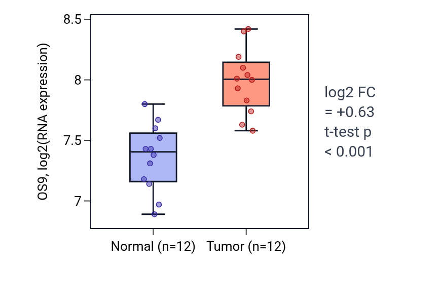 Tumor-vs-normal expression box plot for OS9 in KIRC.