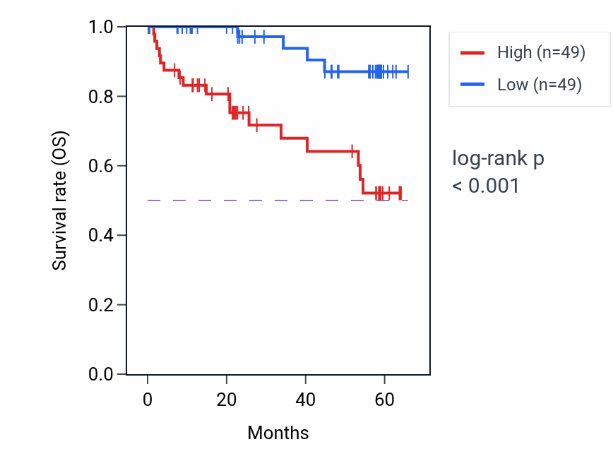 Kaplan&ndash;Meier survival curve for OS9 mass-spec protein-high vs -low samples in CCRCC.
