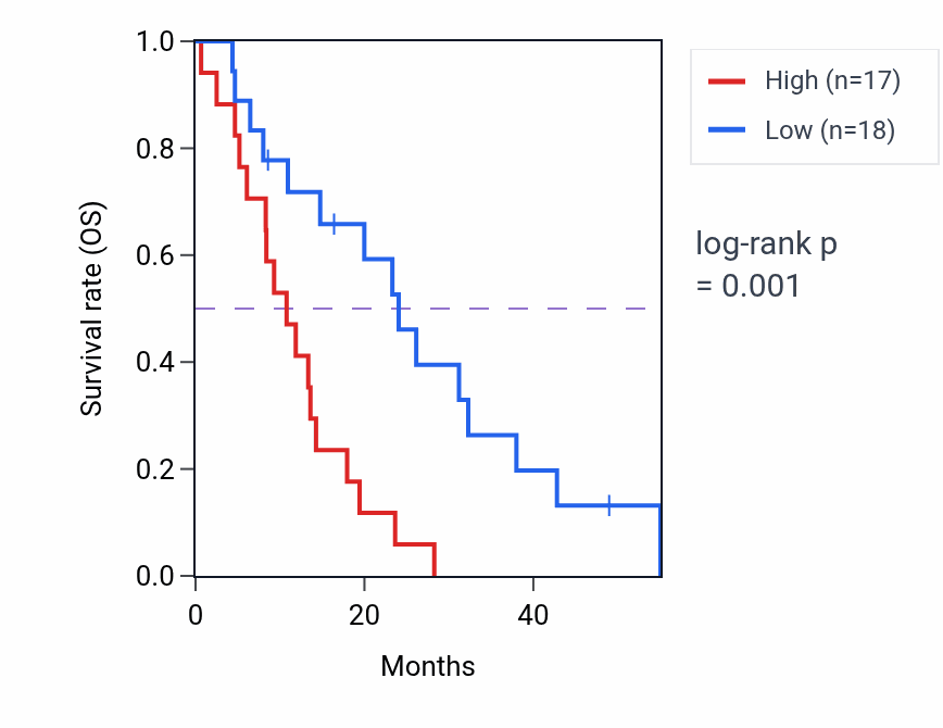 Kaplan&ndash;Meier survival curve for OS9 RNA-high vs -low samples in MESO.