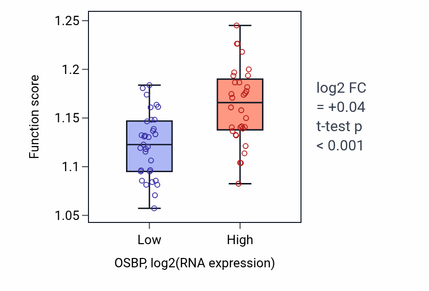 Box plot of Macroautophagy in OSBP-low vs OSBP-high samples in SOFT_TISSUE.