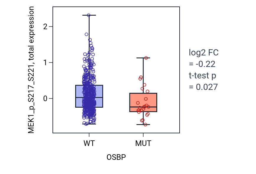 Box plot of MEK1_p_S217_S221 in OSBP-low vs OSBP-high samples in UCEC.