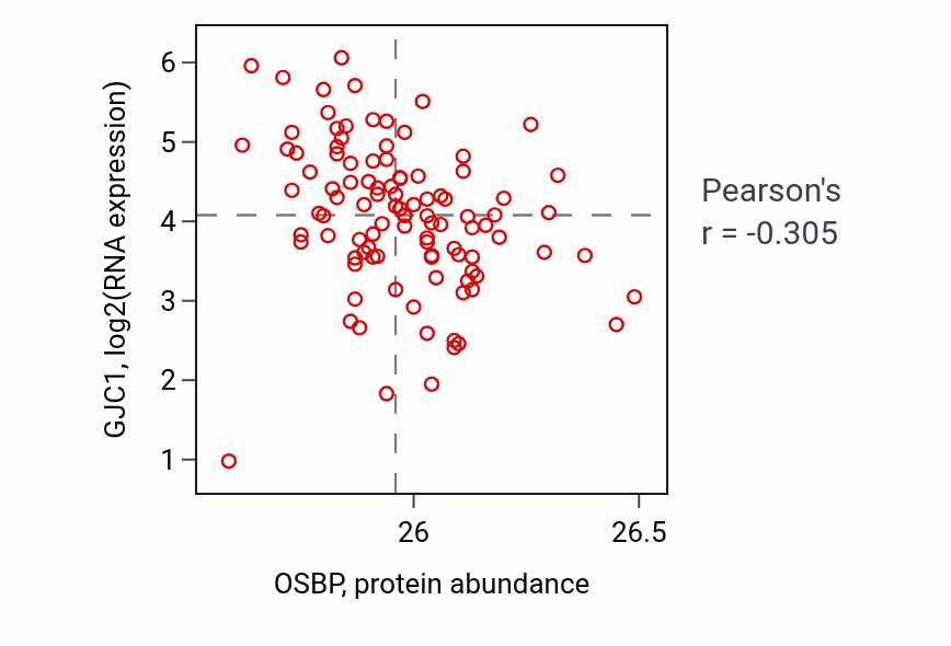 Per-sample scatter of OSBP vs GJC1 in CCRCC (Pearson r = -0.30).