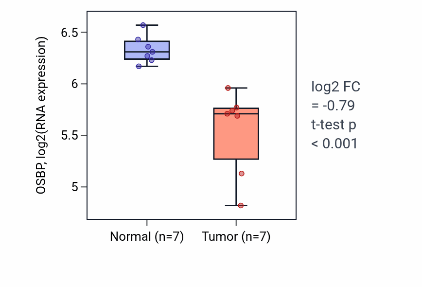 Tumor-vs-normal expression box plot for OSBP RNA in THCA.
