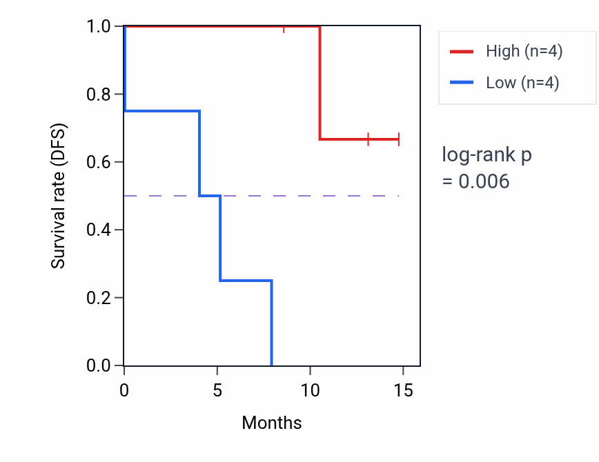 Kaplan&ndash;Meier survival curve for OSBP mass-spec protein-high vs -low samples in PDAC.