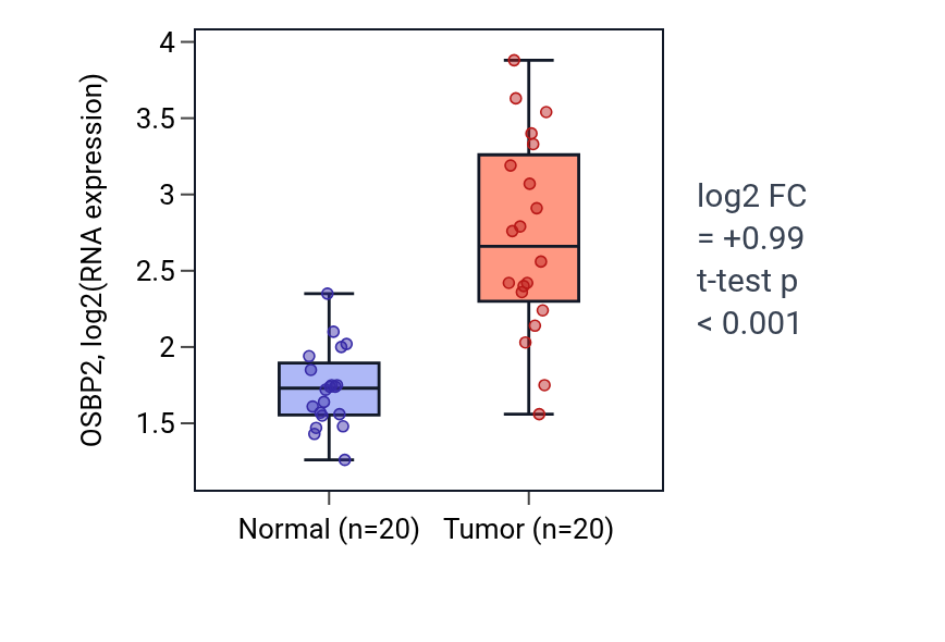 Tumor-vs-normal expression box plot for OSBP2 in COAD.