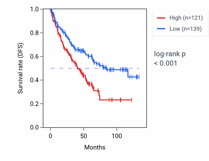 Kaplan&ndash;Meier survival curve for OSBPL10-AS1 RNA expression in KIRC: high vs low expression groups.