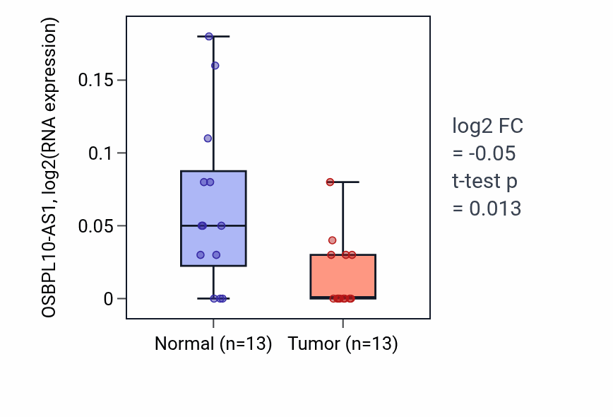 Tumor-vs-normal expression box plot for OSBPL10-AS1 in HNSC.