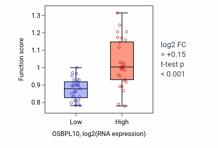 Box plot of Phospholipid transfer to membrane in OSBPL10-low vs OSBPL10-high samples in OVARY.