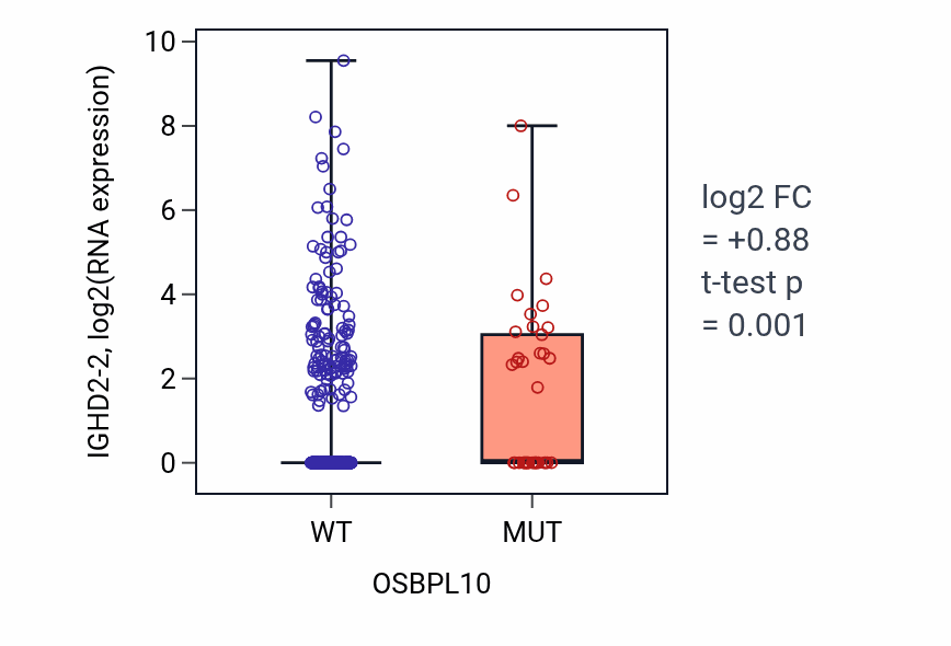 Box plot of IGHD2-2 in OSBPL10-low vs OSBPL10-high samples in UCEC.