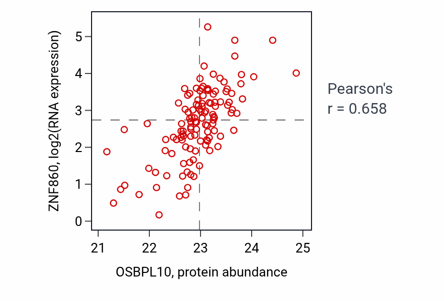 Per-sample scatter of OSBPL10 vs ZNF860 in BRCA (Pearson r = 0.66).