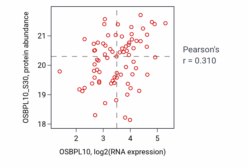 Per-sample scatter of OSBPL10 vs OSBPL10_S30 in OV (Pearson r = 0.31).
