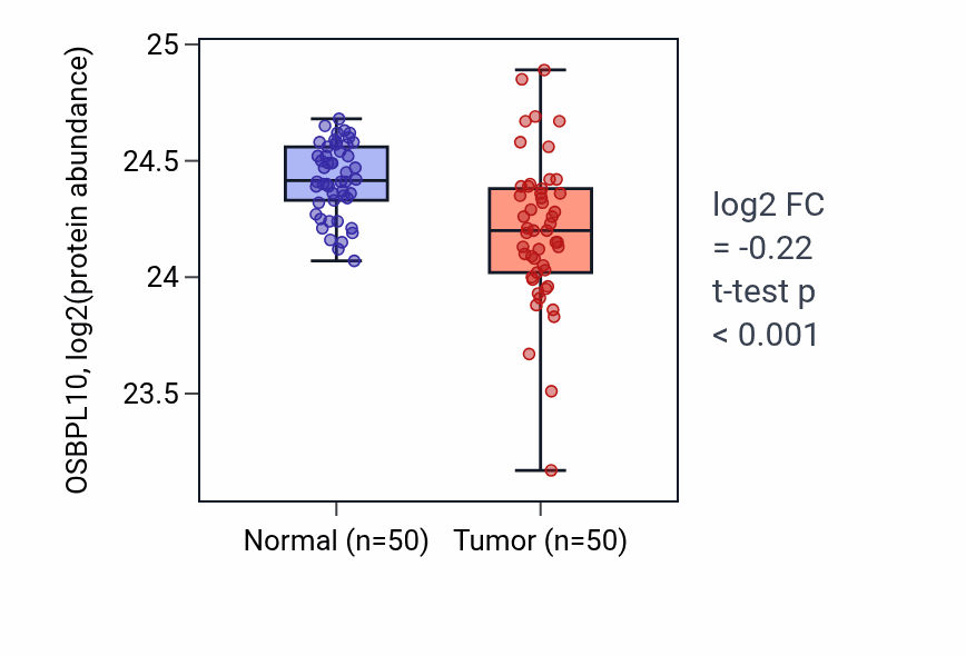 Tumor-vs-normal mass-spec protein box plot for OSBPL10 in CCRCC.
