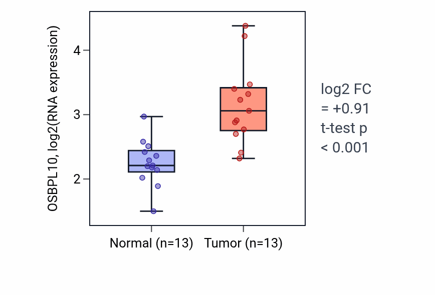 Tumor-vs-normal expression box plot for OSBPL10 RNA in COAD.