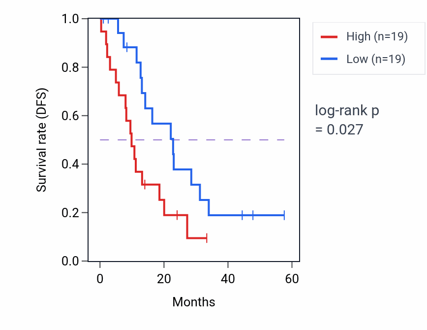 Kaplan&ndash;Meier survival curve for OSBPL10 mass-spec protein-high vs -low samples in PDAC.