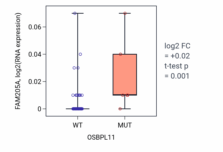 Box plot of FAM205A in OSBPL11-low vs OSBPL11-high samples in LARGE_INTESTINE.