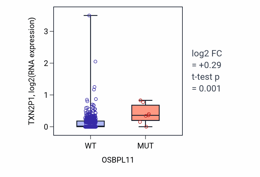 Box plot of TXN2P1 in OSBPL11-low vs OSBPL11-high samples in LUAD.