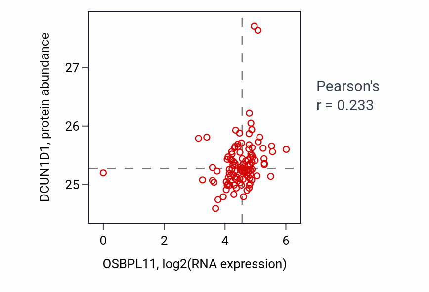 Per-sample scatter of OSBPL11 vs DCUN1D1 in HNSC (Pearson r = 0.23).