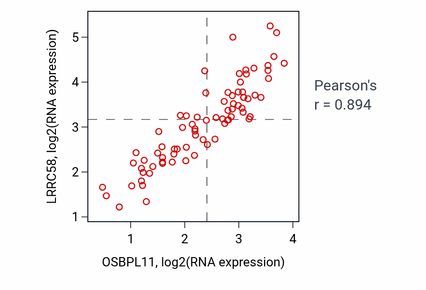 Per-sample scatter of OSBPL11 vs LRRC58 in UVM (Pearson r = 0.89).