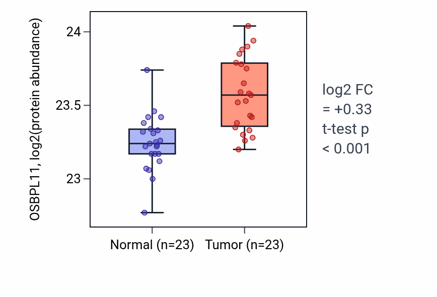 Tumor-vs-normal mass-spec protein box plot for OSBPL11 in HNSC.