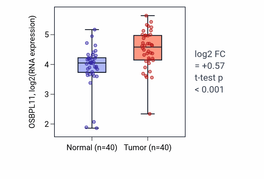 Tumor-vs-normal expression box plot for OSBPL11 RNA in HNSC.