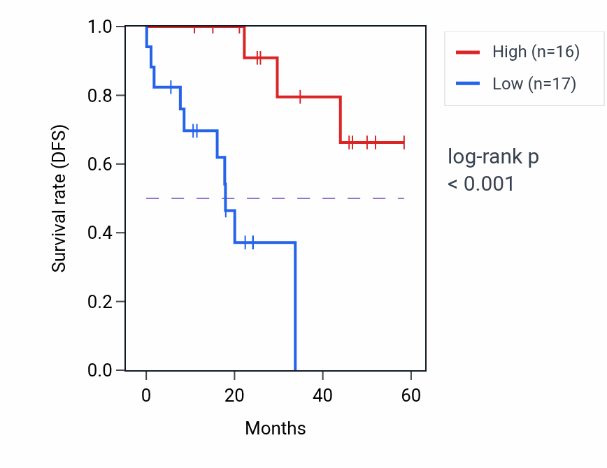 Kaplan&ndash;Meier survival curve for OSBPL11 mass-spec protein-high vs -low samples in LSCC.