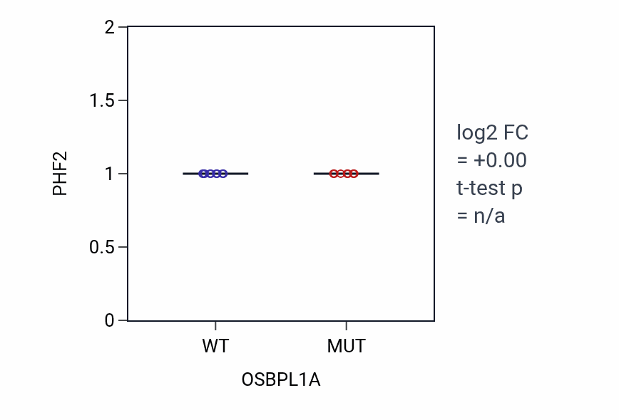 Box plot of PHF2 in OSBPL1A-low vs OSBPL1A-high samples in LARGE_INTESTINE.