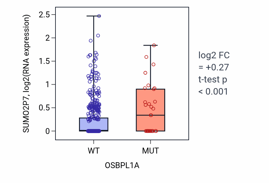 Box plot of SUMO2P7 in OSBPL1A-low vs OSBPL1A-high samples in UCEC.