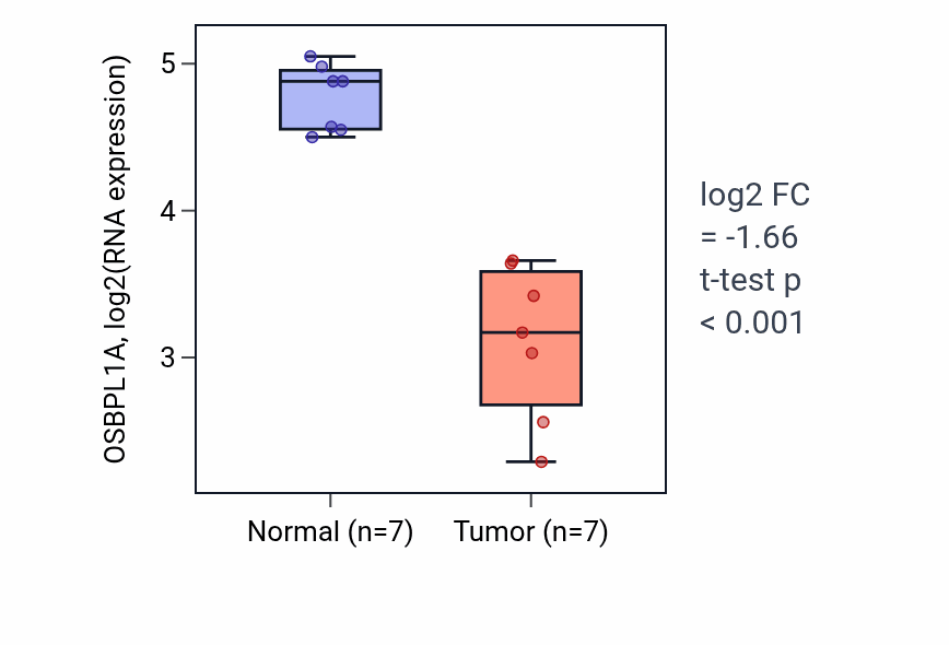 Tumor-vs-normal expression box plot for OSBPL1A in THCA.