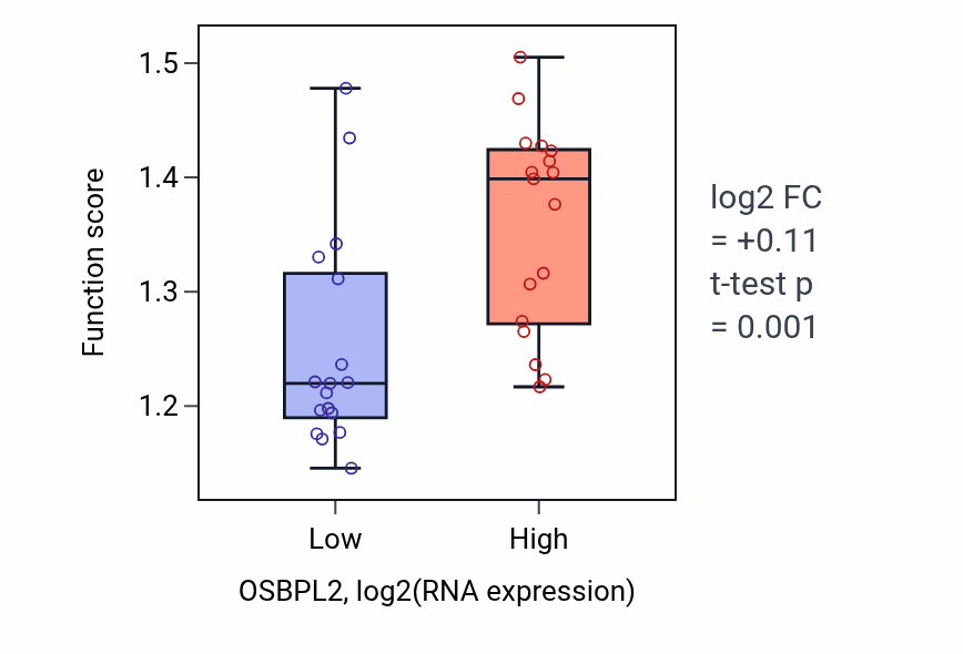 Box plot of Regulation by virus of viral protein levels in host cell in OSBPL2-low vs OSBPL2-high samples in KIDNEY.