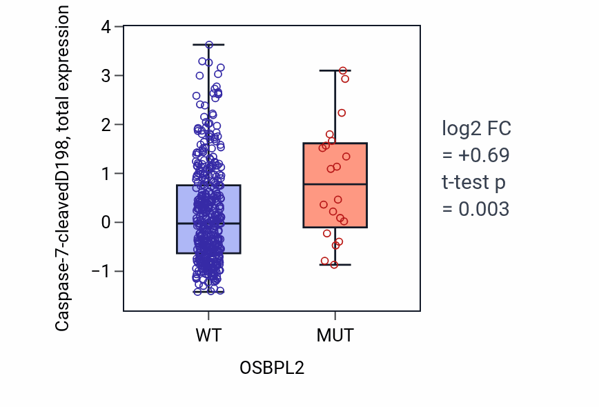 Box plot of Caspase-7-cleavedD198 in OSBPL2-low vs OSBPL2-high samples in UCEC.