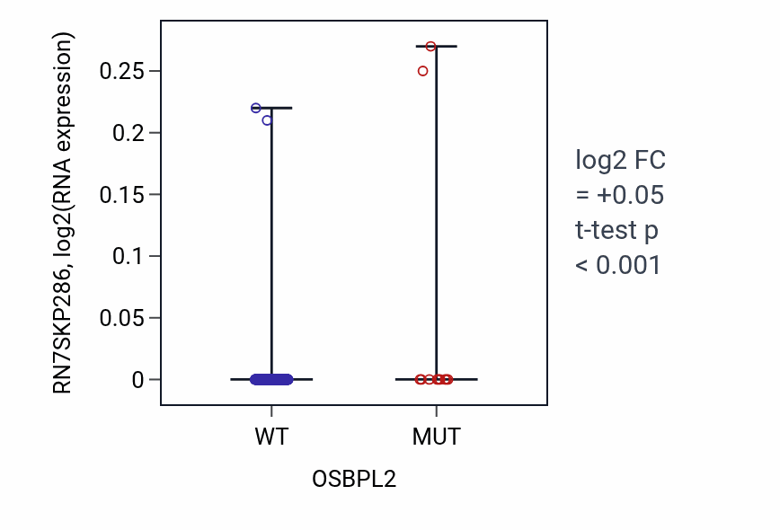 Box plot of RN7SKP286 in OSBPL2-low vs OSBPL2-high samples in SKCM.