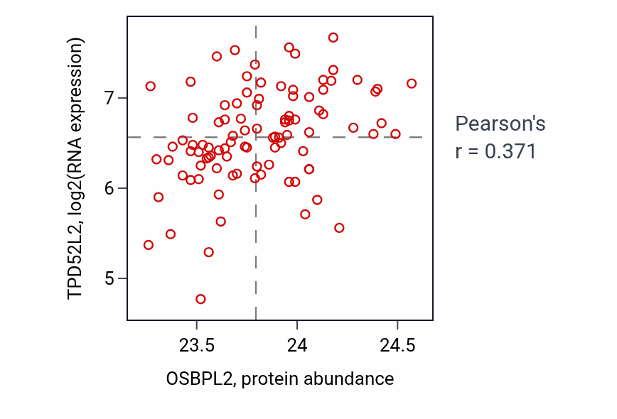 Per-sample scatter of OSBPL2 vs TPD52L2 in COAD (Pearson r = 0.37).