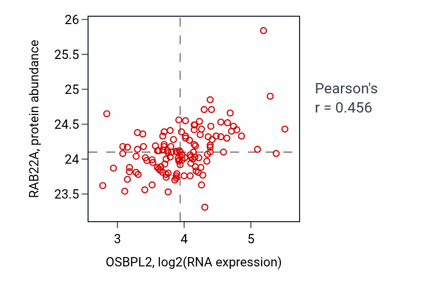 Per-sample scatter of OSBPL2 vs RAB22A in BRCA (Pearson r = 0.46).