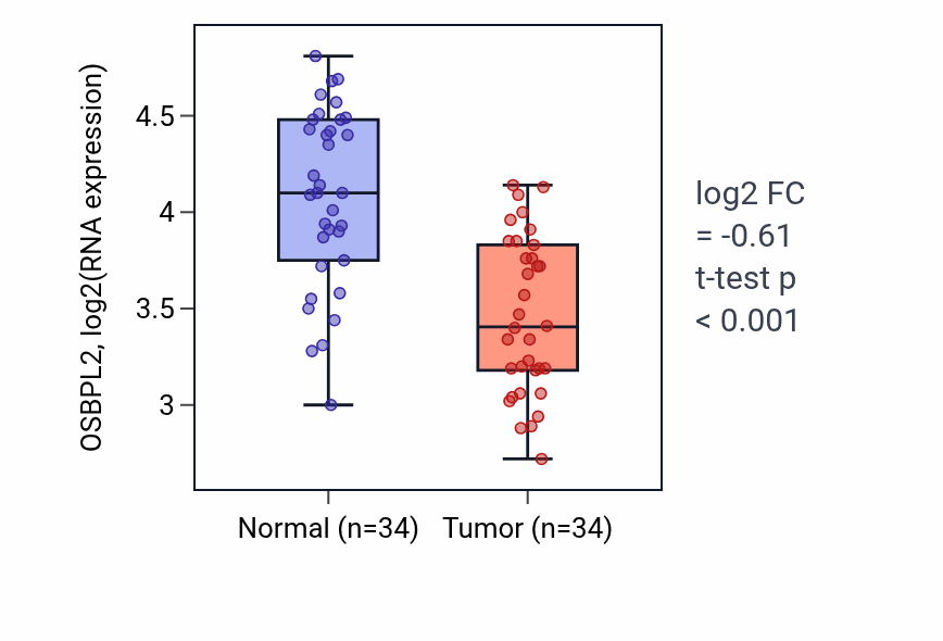 Tumor-vs-normal expression box plot for OSBPL2 RNA in KIRC.